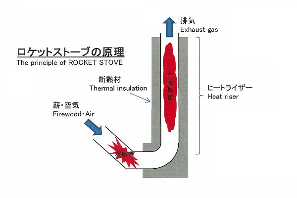 Rocket Stove